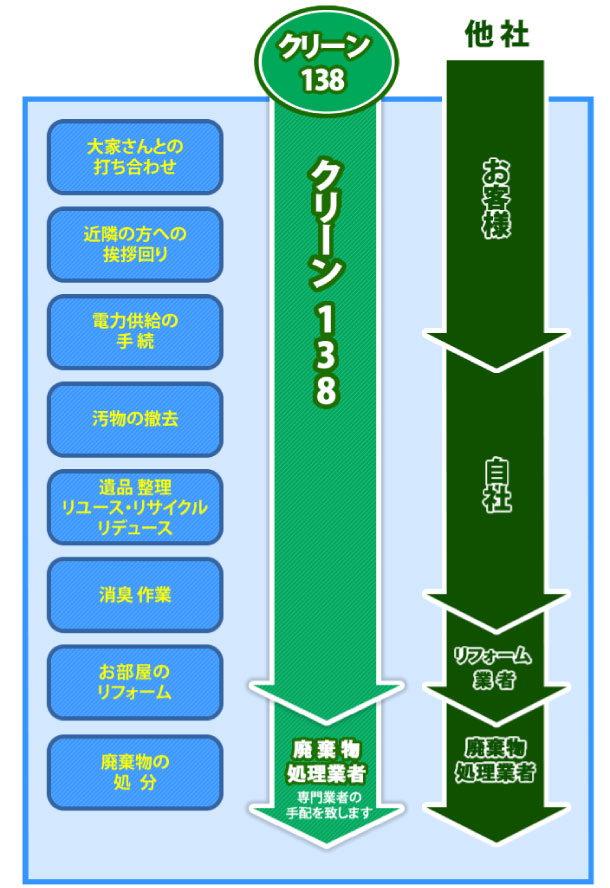 他社との違い